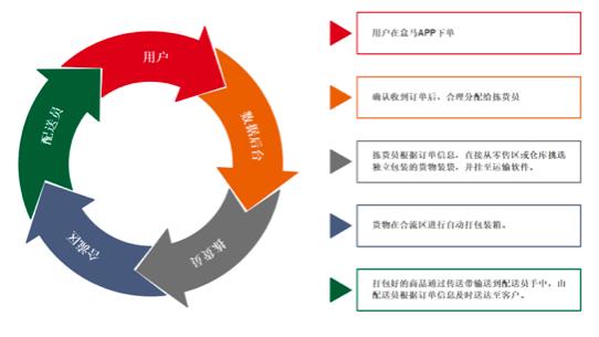 盒马的主要竞争对手是什么,盒马变革的原因