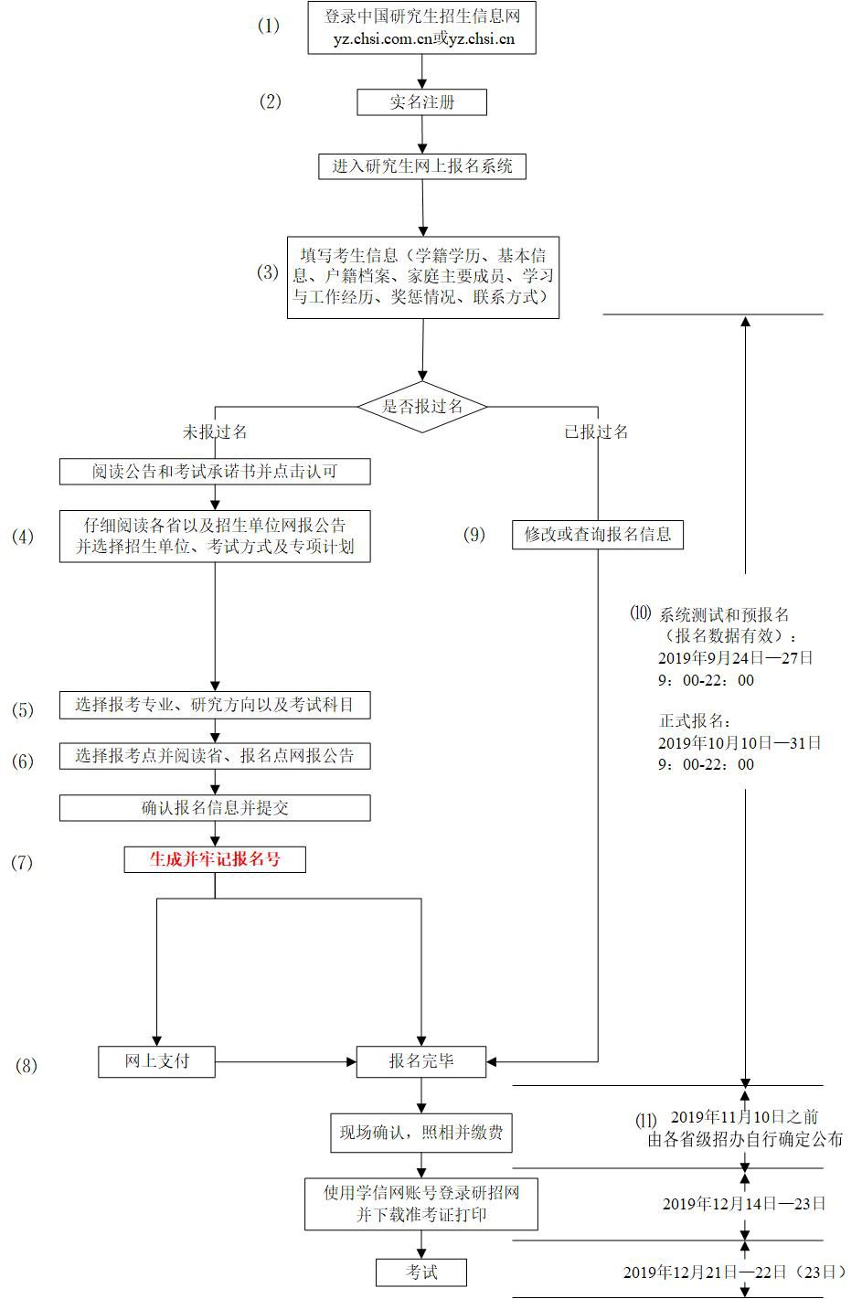 报名条件及报考流程,网上报考需要哪些信息