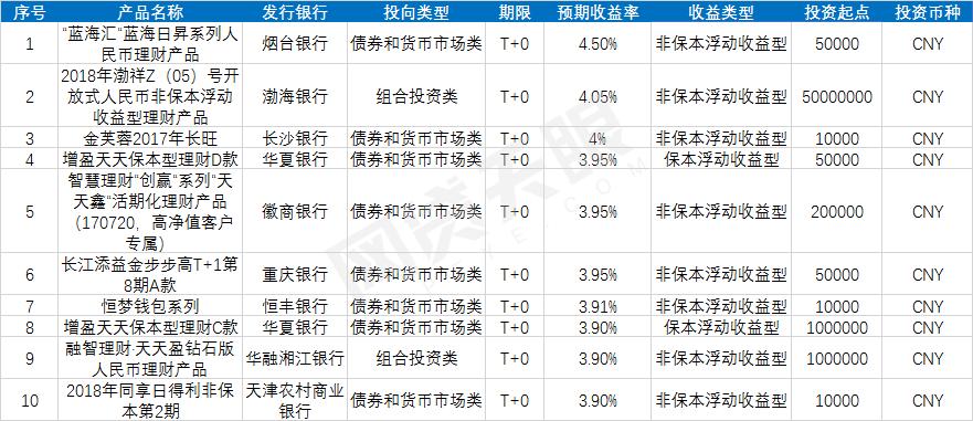 2020理财产品排行榜前十名,2019理财收益排行前十名