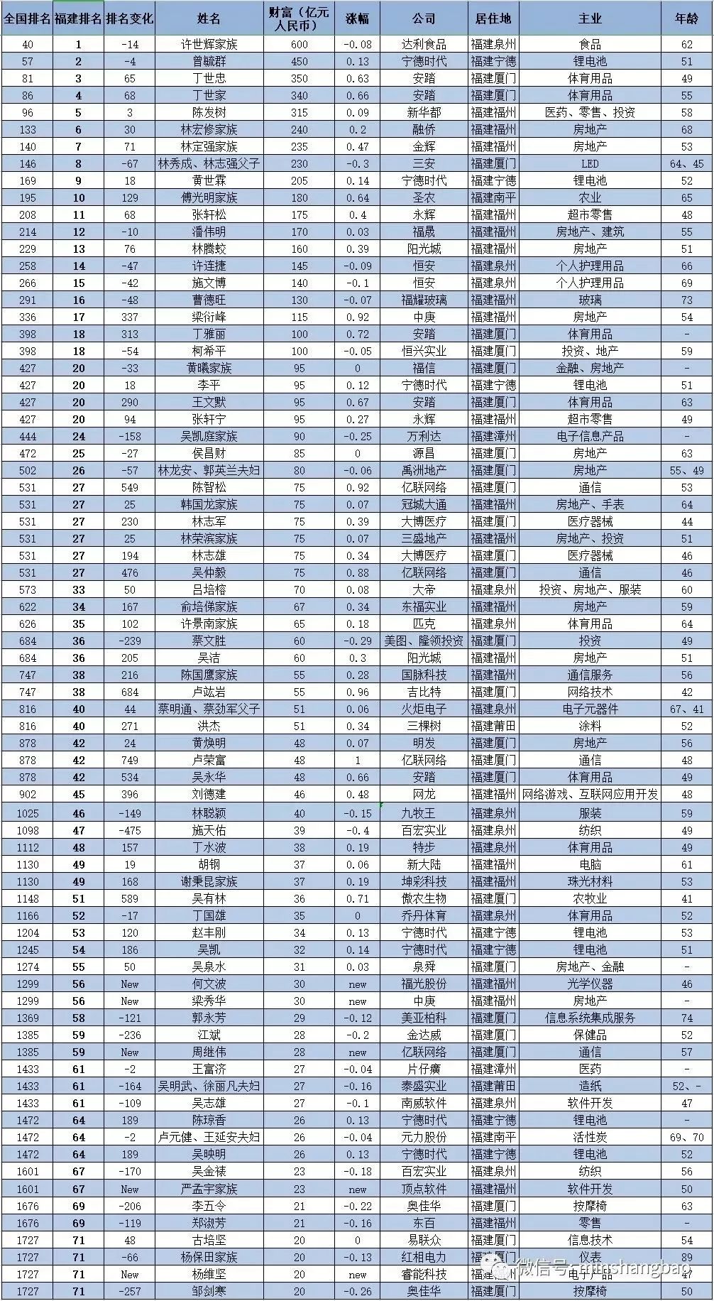 最新出炉！厦门首富易主，安溪三人身家上100亿