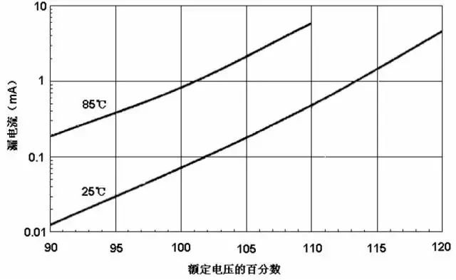 电子元器件常见失效模式,元器件失效机理排行榜