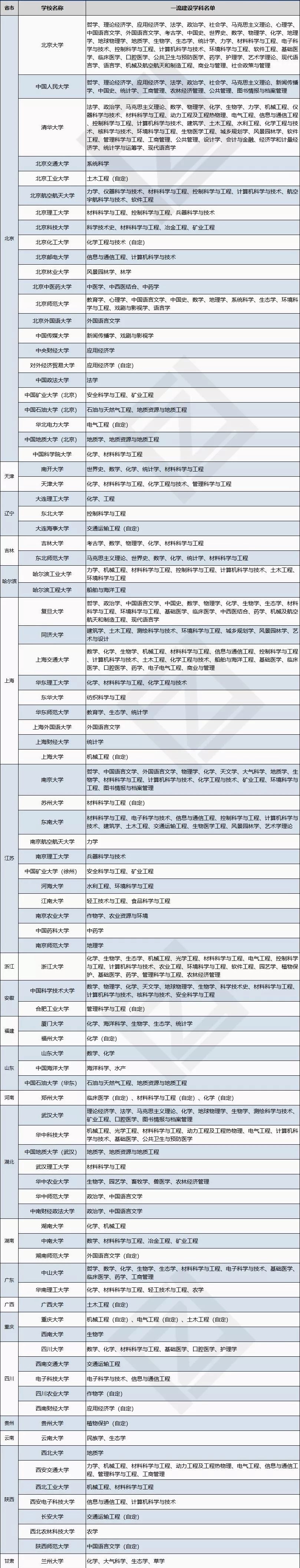 全国自主招生报考的学校有哪些,报考自主招生的学校有哪些