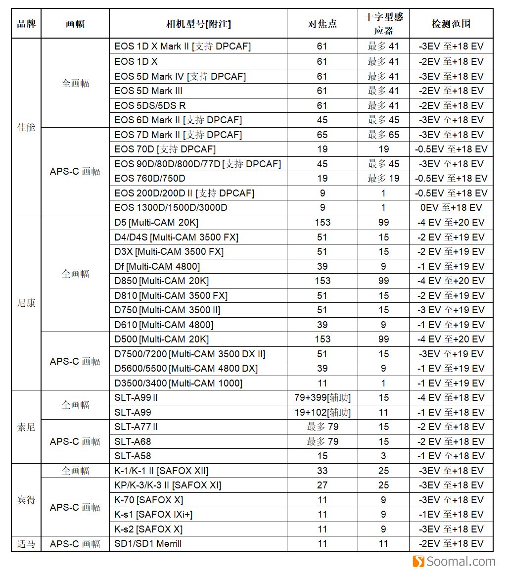 数码相机入门重要表格更新及新品浏览「2019-10」「刘恩惠」