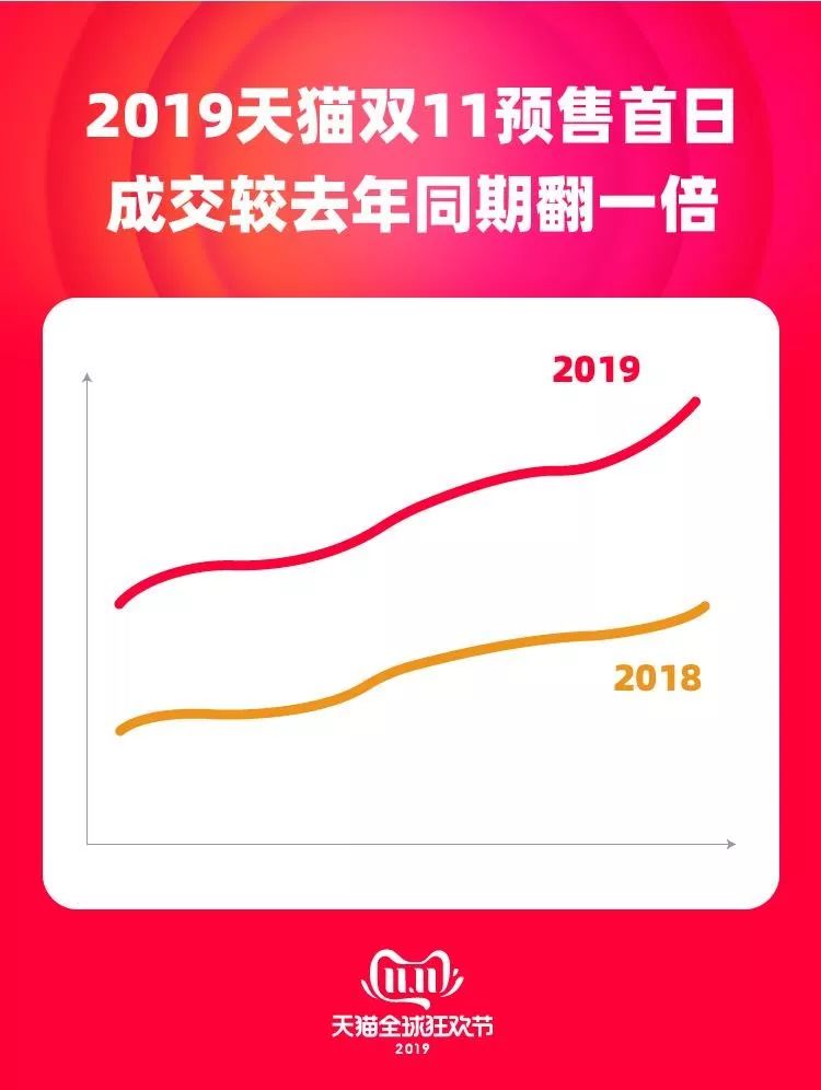 新品首发一百台破价,百万爆款第一阶段卖出1000单