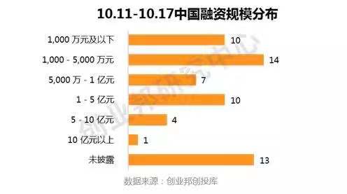 中国投融资趋势,全球投融资事件每周概览