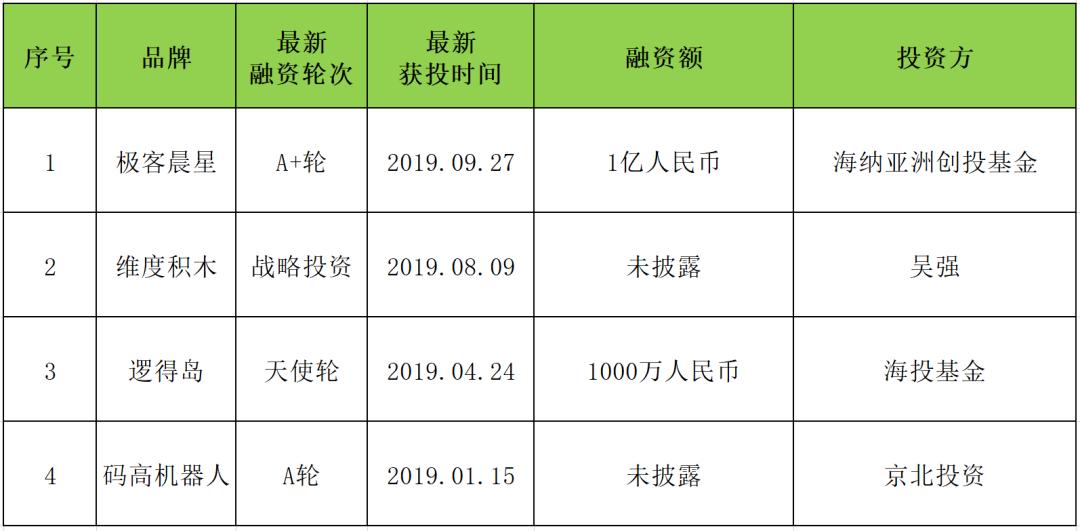 *子烟电**、编程课、代餐：资本寒冬里的赛道品牌，你消费过哪一个？