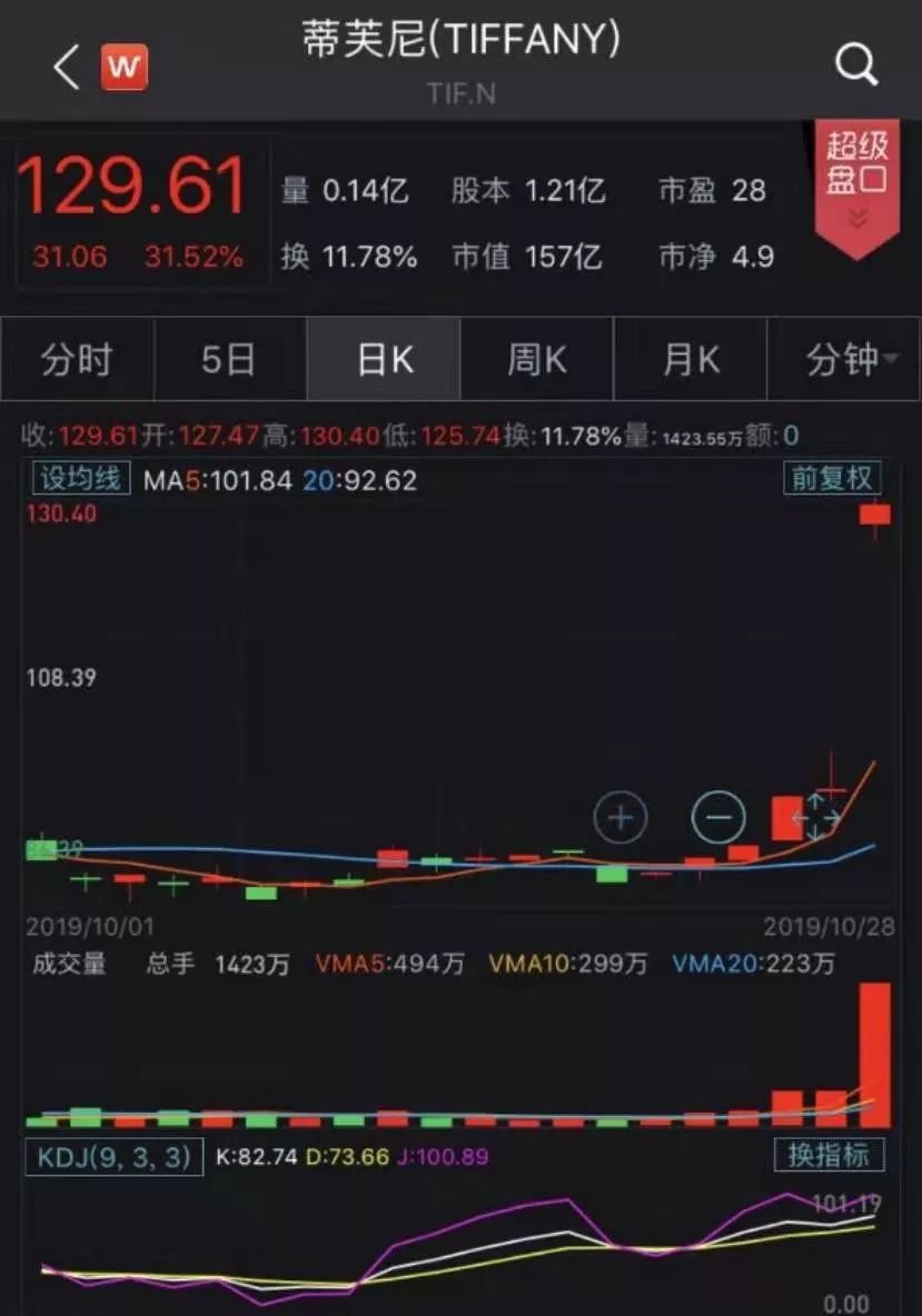 lv收购蒂芙尼多少钱,lv母公司收购蒂凡尼