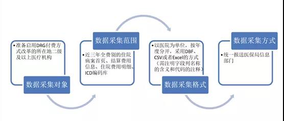 带你简读DRG文件附件之：CHS-DRG分组与付费技术规范