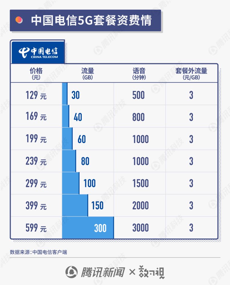 联通电信5g套餐,电信和联通的5g套餐哪个好