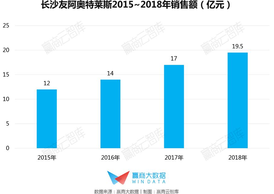 2022年奥莱销售额,奥莱营业额排行2020