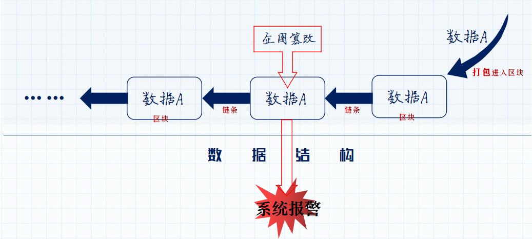 区块链翻天覆地的真相,你还在怀疑互联网吗