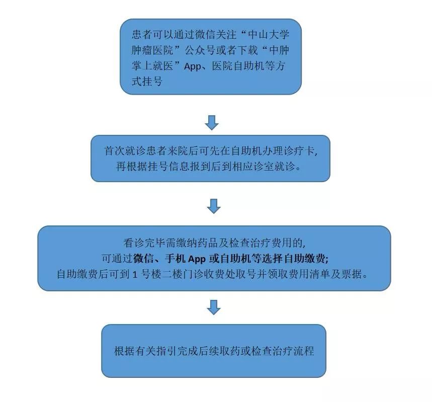 中山大学肿瘤防治中心（中山大学附属肿瘤医院）就医指南
