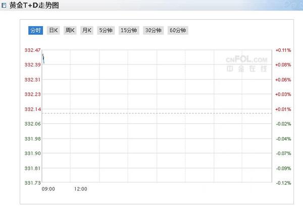 今日国内黄金价格行情：今日上海黄金TD价格走势图、最新黄金TD报价（2019年12月11日）