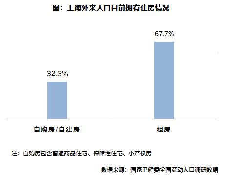 流动人口购房需求,关于城市市民住房问题调研