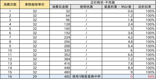 星巴克星享卡免费续杯,买很多杯星巴克怎么买划算