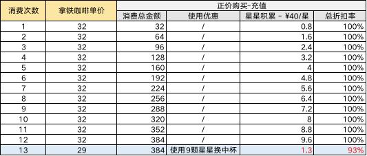 星巴克星享卡免费续杯,买很多杯星巴克怎么买划算