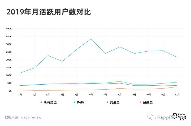深度盘点：2019Dapp市场报告