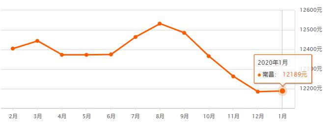 南昌房价跌幅,跌幅最大房价