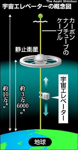 通天塔太空电梯,太空电梯未来的通天塔
