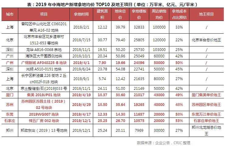 评司论企|屡拿地王的中海，是否还能保持高利润？