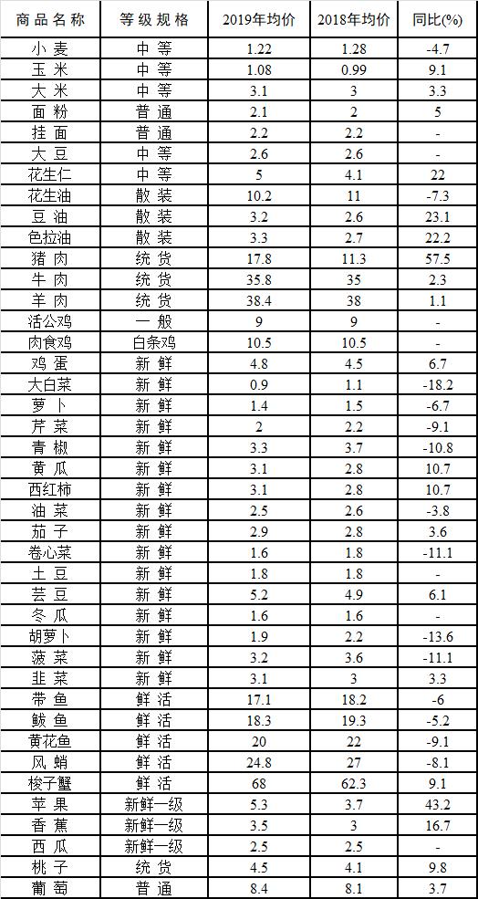 日照农产品批发市场报价,日照新发地农产品批发市场价格