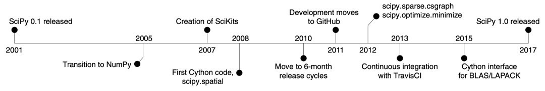 scipy中的优化算法,科学计算scipy