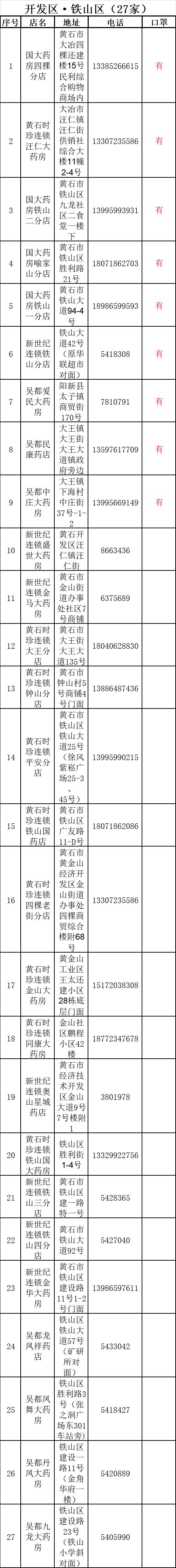 最新！黄石城区202家药店提供代购服务