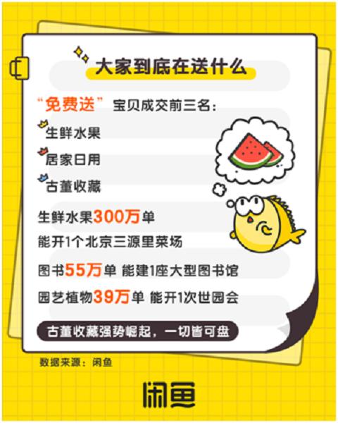 闲鱼发布报告：每天5万人“免费送”参拍，山东人上榜最会捡漏前四