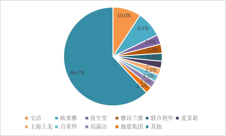 一支眼霜打天下！70%高毛利，3年10亿广告费，中国化妆品市值第一股如何炼成？