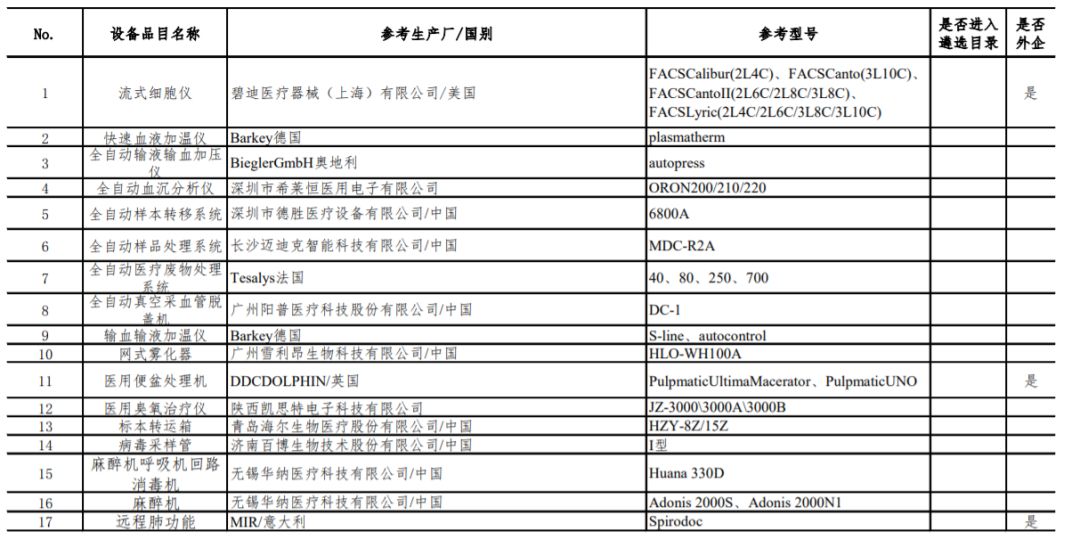 77类器械，医院急需：GE、飞利浦、东软…（附目录）