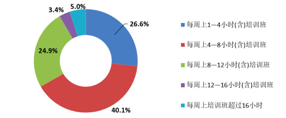 暑期教育消费调查,青少年教育培训消费调查