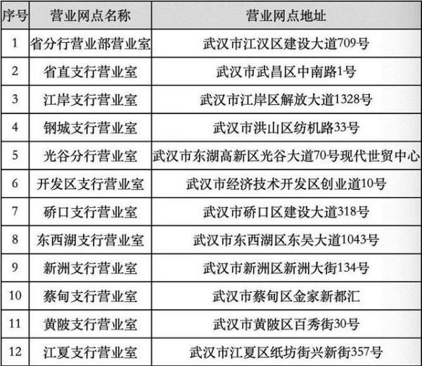 2020年武汉的银行还在营业吗,武汉银行网点何时开放