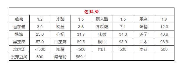 2021食物嘌呤含量表高清图,嘌呤高的食物有哪些水果和蔬菜
