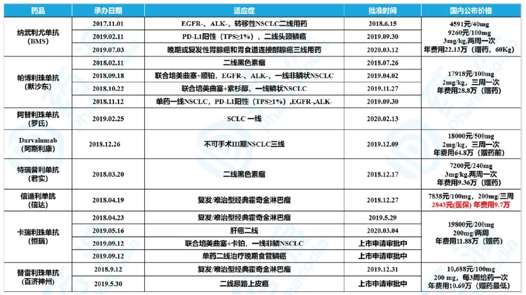 国内肿瘤药企业排行榜,10种肿瘤药目录
