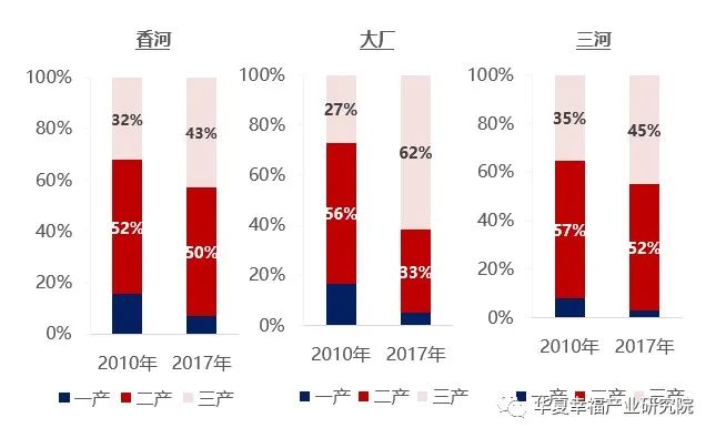 “睡城”转身，北三县如何“入圈”？