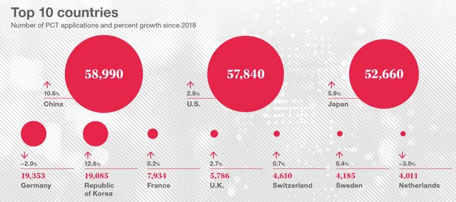 2021全球专利申请排名,2023年全球专利申请量
