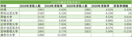 美国常春藤在国内录取率,美国新常春藤大学排名一览表