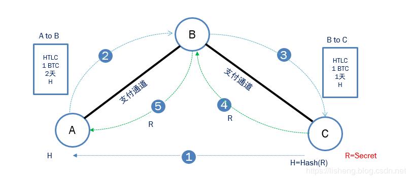 闪电网络原理及讲解,闪电网络分布式