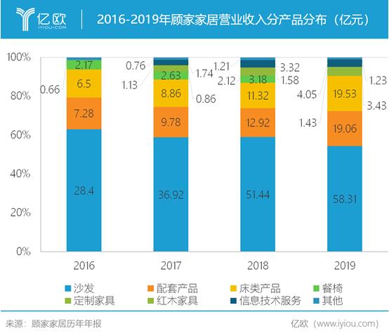 顾家家居盈利能力,顾家家居2019年毛利