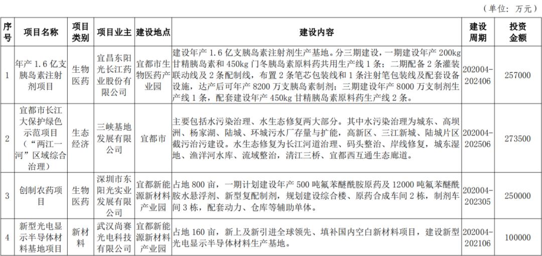 宜昌2022年开工的百亿项目,151亿元宜昌签约4个重大项目