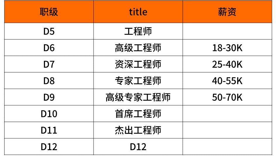 互联网公司薪资职级对照表,互联网大厂职级薪酬调整