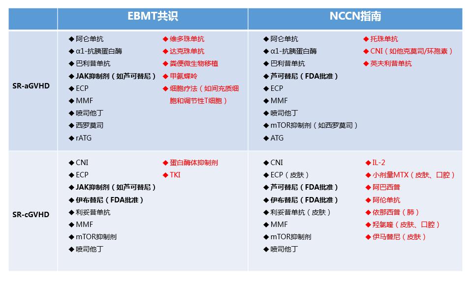 2020EBMT共识意见解读|allo-HSCT治疗后GVHD的管理建议