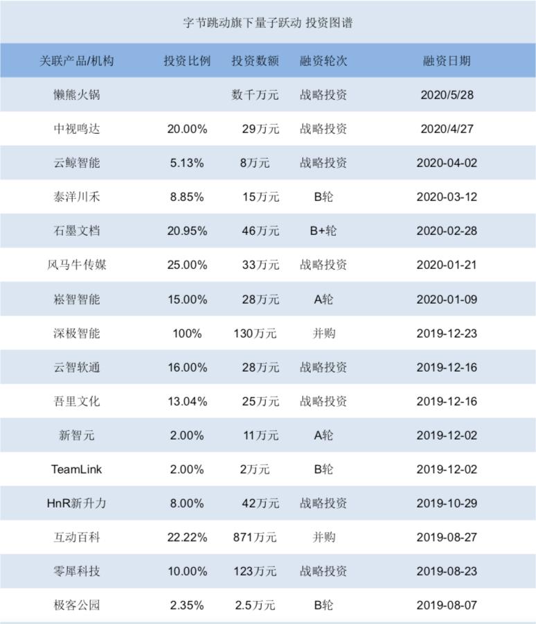 字节跳动加盟门店,字节跳动开始做餐饮行业