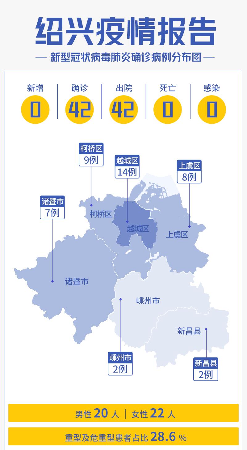 今日绍兴市疫情最新通报,绍兴市疫情最新通报