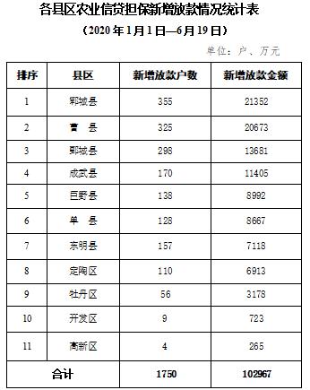 担保贷款额度增加,我市上半年共发放创业担保贷款