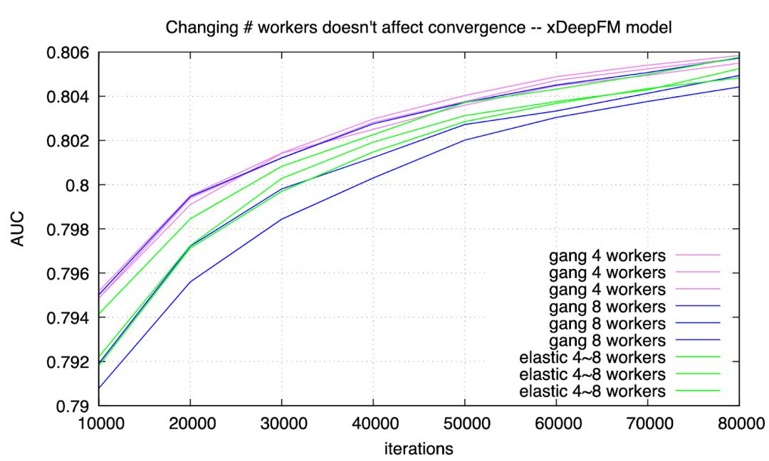 深度解读|ElasticDL深度学习框架简化编程，提升集群利用率和研发效率的秘诀