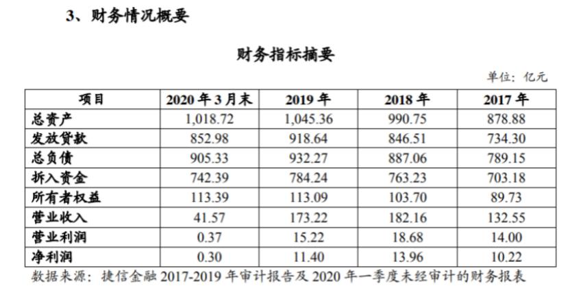 捷信消费金融已经多还1万,捷信消费金融最新案件