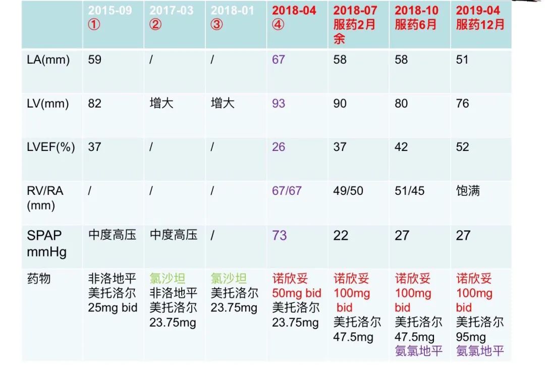行家讲解arni药治疗心衰病例,抗心衰药物arni