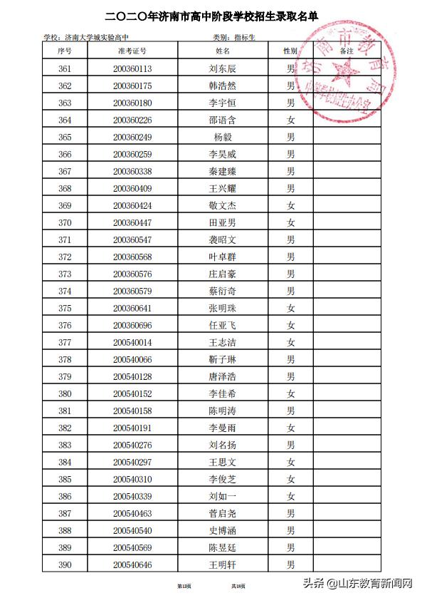 济南大学城2023高中录取实际人数,2021济南大学城实验高中高考成绩