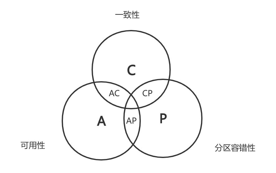 分布式系统的cap原理是什么,cap分布式架构